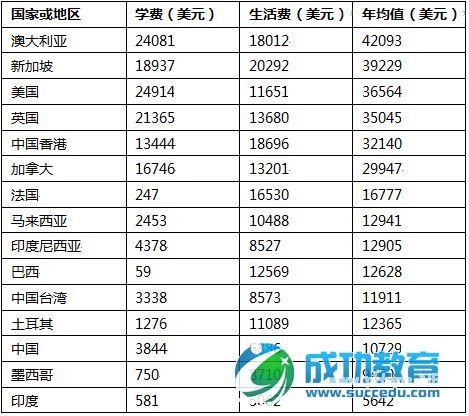 全球大学费用最新排名揭晓：澳大利亚最贵，印度最低