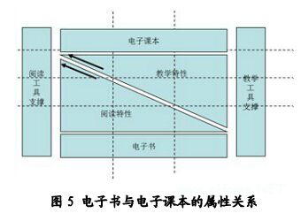 电子课本的术语、特性和功能分析