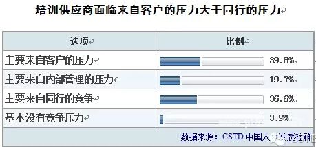 17张图表解说2015年中国企业培训市场走势