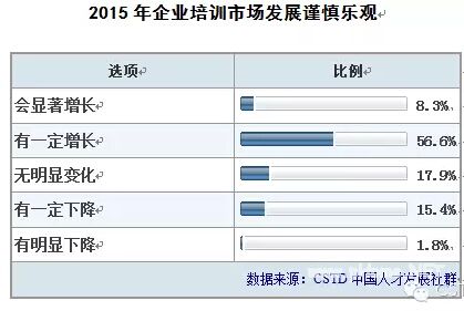 17张图表解说2015年中国企业培训市场走势