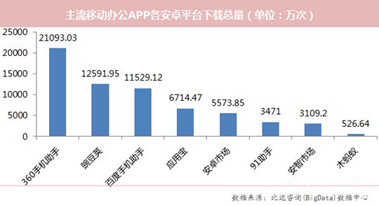 移动办公APP：有道词典下载量居首 WPS第二