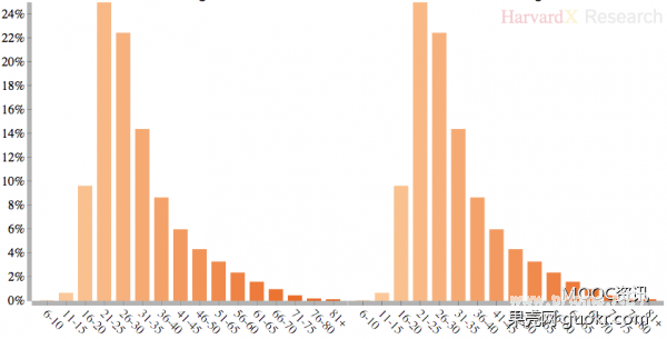 HarvardX 的 MOOC学习者信息图，你能得出什么结论？