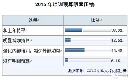 17张图表解说2015年中国企业培训市场走势