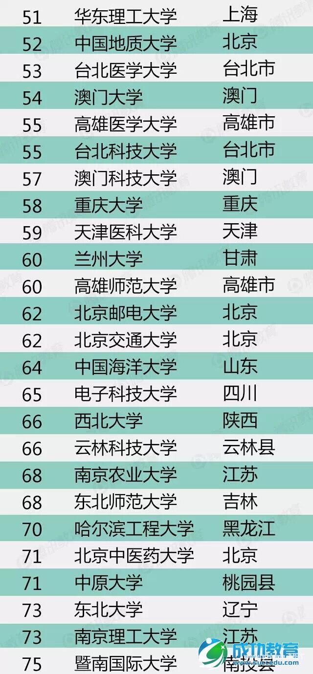 2014年中国两岸四地大学排名出炉！