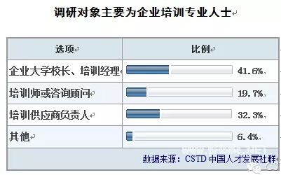 17张图表解说2015年中国企业培训市场走势
