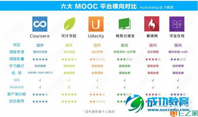 学无止境，六款 MOOC 慕课应用介绍及横向对比