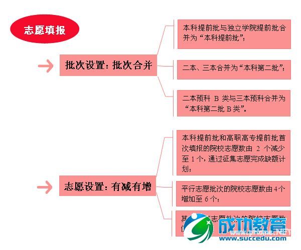 广西2015年高考方案：文理分科二本三本合并录取 