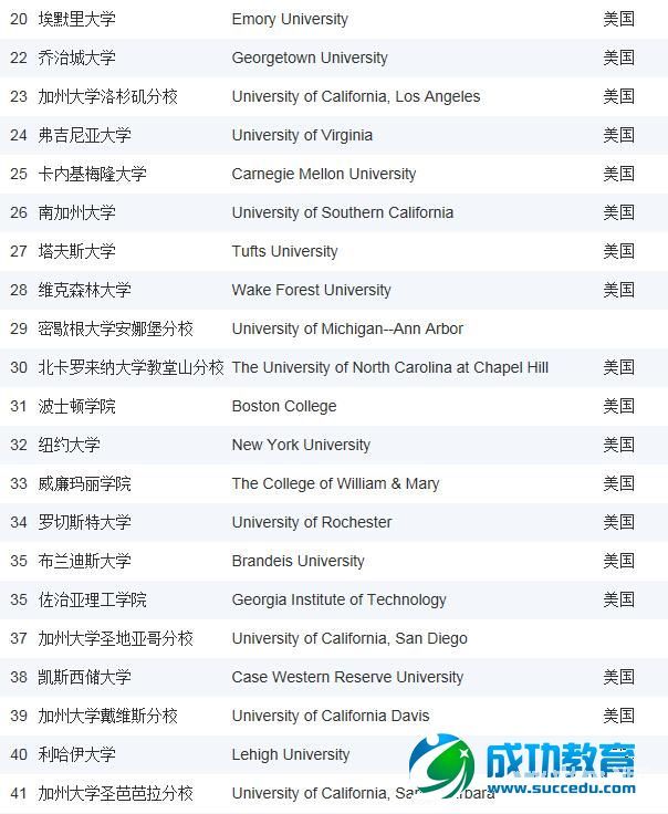 2015年USNews美国全国性大学排名Top100