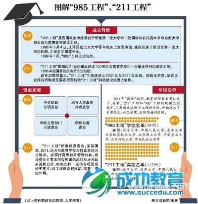 “985”、“211”高校被废除? <a href=http://www.succedu.com target=_blank class=infotextkey>教育</a>部回应&lt;br&gt;没有985、211大学读 去留学美国常青藤大学
