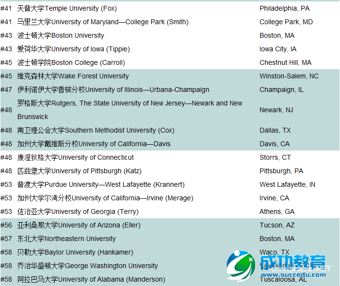 2016USnews榜单：2016USnews2016全美商学院排名新鲜出炉！