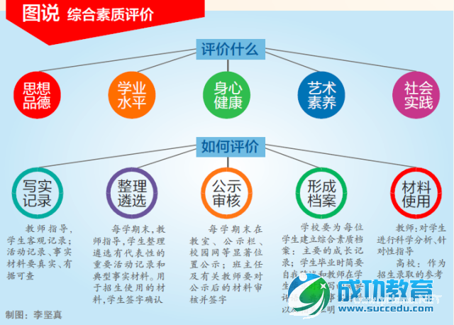 高考配套政策大梳理分数不是唯一!五大综合素质评价成高校录取参考