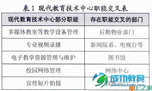 高校现代<a href=http://www.succedu.com target=_blank class=infotextkey>教育</a>技术中心的新型职能定位