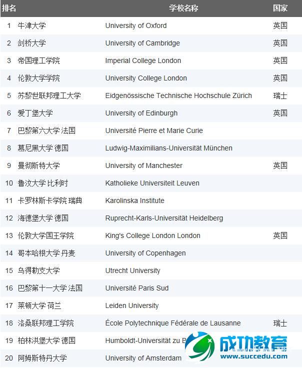 2015年USNews欧洲大学排名Top100——英国大学稳坐榜单钓鱼台