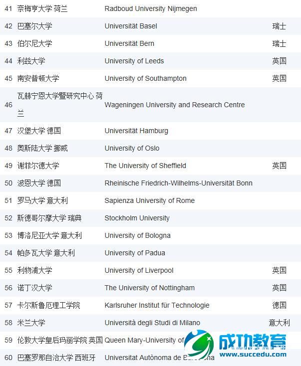 2015年USNews欧洲大学排名Top100——英国大学稳坐榜单钓鱼台