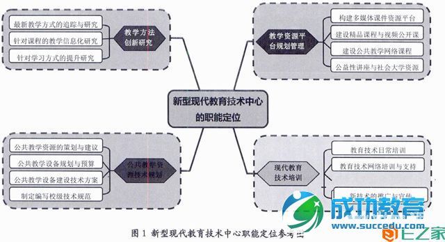 高校现代<a href=http://www.succedu.com target=_blank class=infotextkey>教育</a>技术中心的新型职能定位