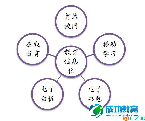 互联网<a href=http://www.succedu.com target=_blank class=infotextkey>教育</a>得国家政策支持 <a href=http://www.succedu.com target=_blank class=infotextkey>教育</a>IT投入持续增长