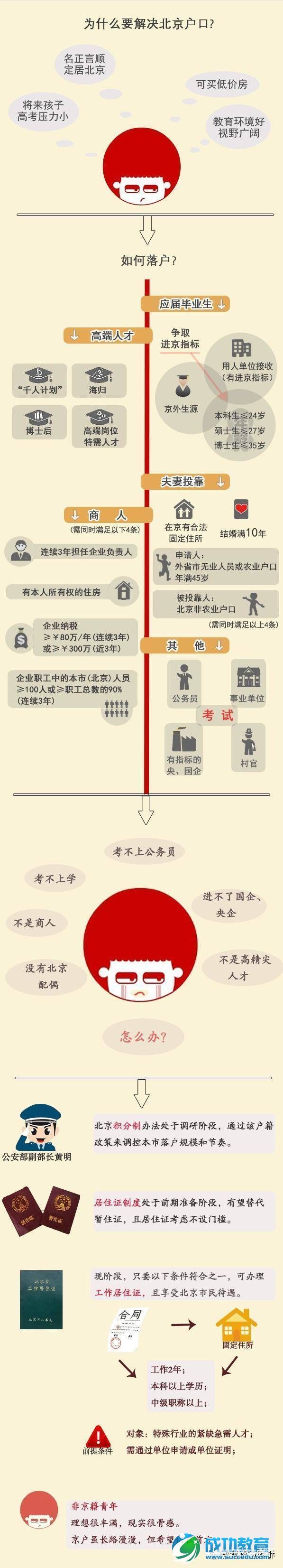 一条微信告诉你，北漂落户北京多难