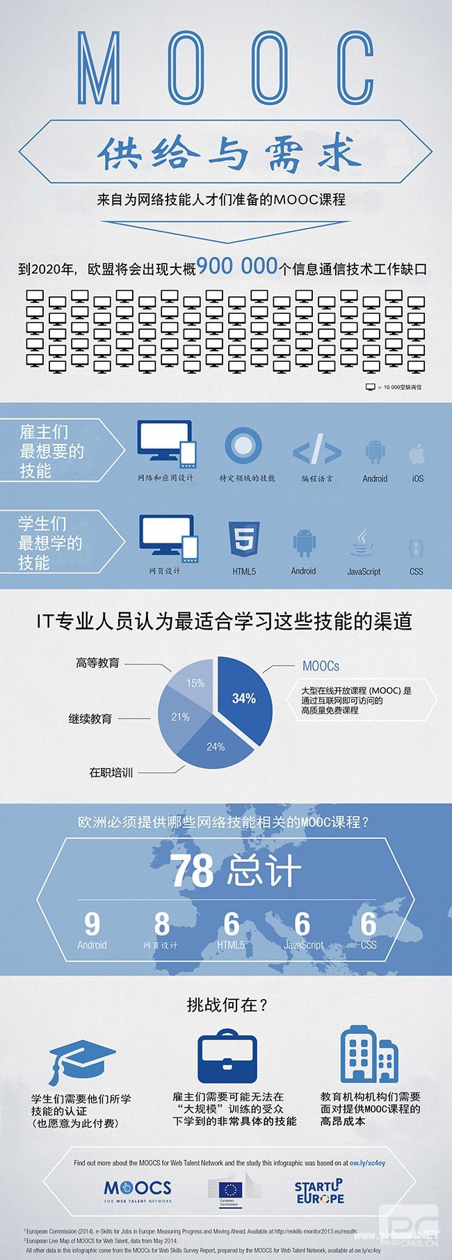 MOOC弥补欧洲IT就业市场供需落差