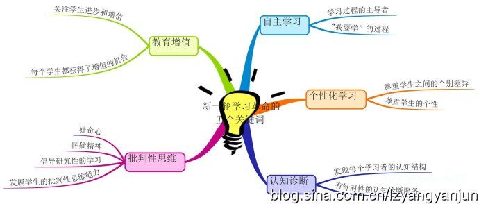 新一轮学习革命的五个关键词