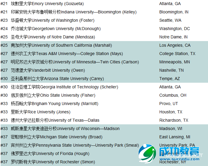 2016USnews榜单：2016USnews2016全美商学院排名新鲜出炉！