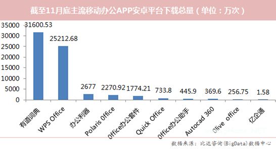 移动办公APP：有道词典下载量居首 WPS第二