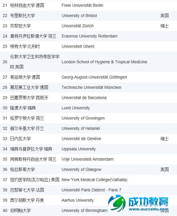 2015年USNews欧洲大学排名Top100——英国大学稳坐榜单钓鱼台