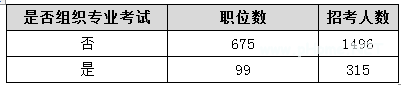 2015天津公考职位分析：招录1811人达历年之最 
