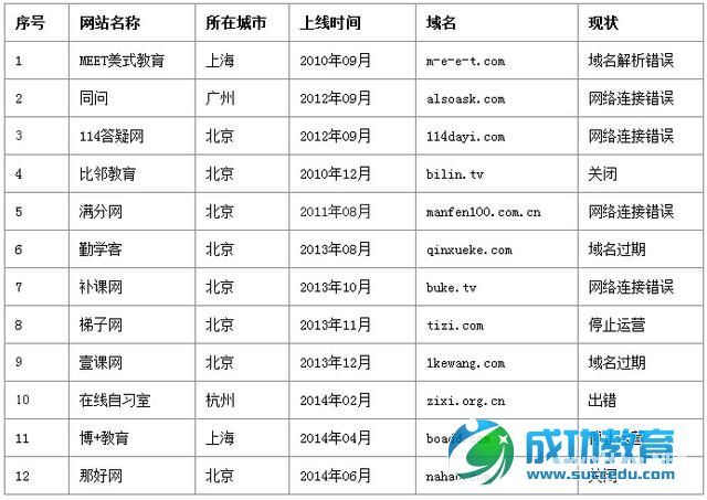 以死念生：2014在线<a href=http://www.succedu.com target=_blank class=infotextkey>教育</a>公司死亡地图