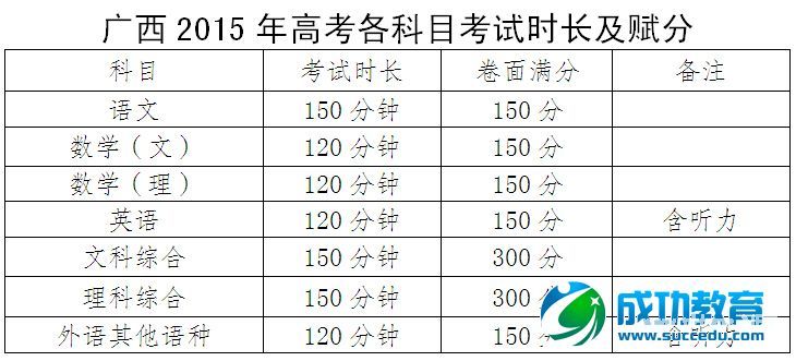 广西2015年高考方案：文理分科二本三本合并录取 