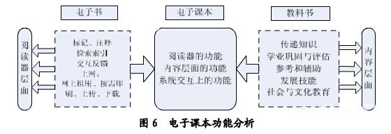 电子课本的术语、特性和功能分析