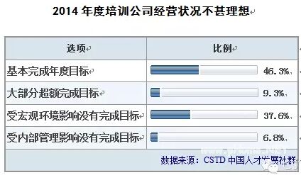 17张图表解说2015年中国企业培训市场走势