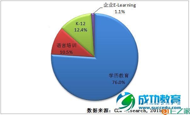 2014年中国在线<a href=http://www.succedu.com target=_blank class=infotextkey>教育</a>市场规模达到824.9亿元人民币