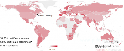 HarvardX 的 MOOC学习者信息图，你能得出什么结论？