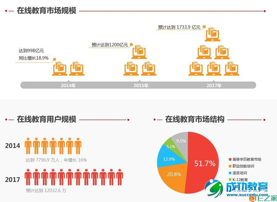 2014年在线<a href=http://www.succedu.com target=_blank class=infotextkey>教育</a>盘点之数据篇