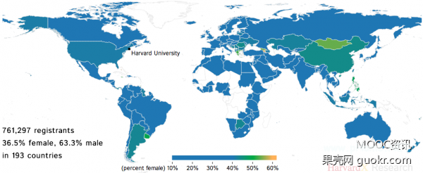 HarvardX 的 MOOC学习者信息图，你能得出什么结论？