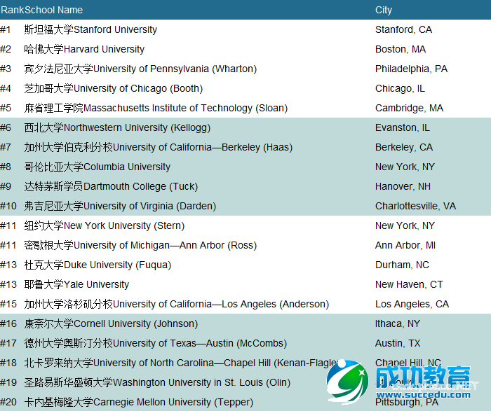 2016USnews榜单：2016USnews2016全美商学院排名新鲜出炉！