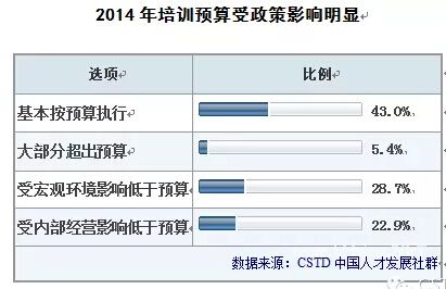 17张图表解说2015年中国企业培训市场走势
