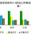 农村幼儿园入学率仅3成 学前教育存滞后现象