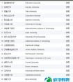 2015年USNews美国全国性大学排名Top100