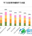 腾讯精品课在线学习行为调查：00后注重答疑和互动体验