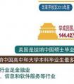 去年我国留学回国人数是同期出国人数的85%
