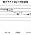 2015陕西公考职位分析：80%限本科及以上