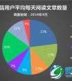 信官方数据披露：什么样的文章更受欢迎