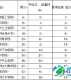 教育部:2015高校毕业生规模加大 就业形势艰巨