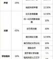 US News 2015年全球大学排名TOP100榜单&amp;排名依据 留学生必看！