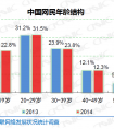 CNNIC报告：手机网民占比86%，学生占网民总数23.8%