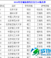 盘点：2015年京城高校综合实力10强名单