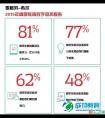 麦格劳希尔报告：81%学生用移动设备学习，同比增40%