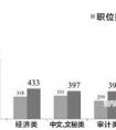 学啥专业考公务员机会多？法学、财会、经济！