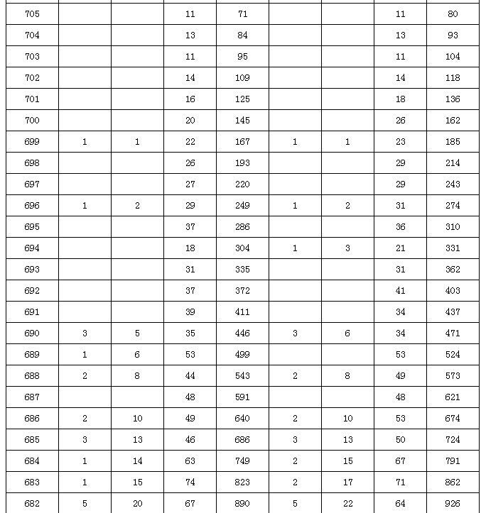 2015北京高考一本线略涨 各分数段人员名单公布